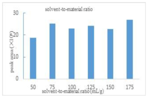 Peak area of oleanolic acid in sample hydrolysed with various volume of 3 M sulfuric acid for 75 min