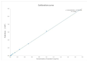 Calibration curve of oleanolic acid