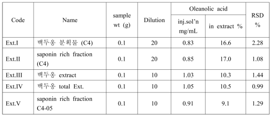 Content of oleanolic acid in extract and fraction samples