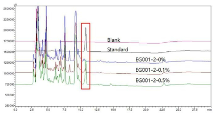 Chromatogram of recovery samples, EG001-2-0% (new base), EG001-2-0.1% (0.1%Ext.V in EG001-2) and EG001-2-0.5% (0.5% Ext.V in EG001-2).