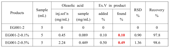 Content of oleanolic acid in recovery samples, 0.1% and 0.5% Ext.V in EG001-2(new base).