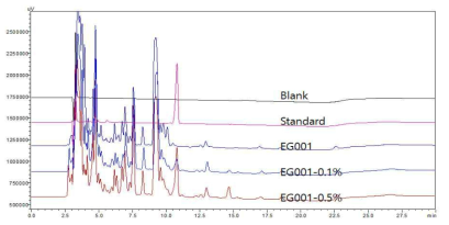 Chromatogram of recovery samples, EG001 (old base), EG001-0.1% (0.1% Ext.I in EG001) and EG001-0.5% (0.5% Ext.I in EG001).