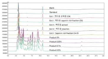 Chromatogram of products samples, Product 0%, Product 0.05%, Product 0.1%, and Product 0.5%