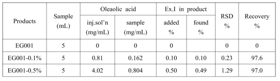 Content of oleanolic acid in recovery samples, 0.1% and 0.5% Ext.I in EG001 (old base).