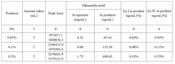Content of oleanolic acid in SCALP TONIC products