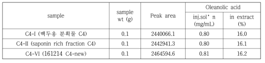 Concentration of oleanolic acid in extract analyzed