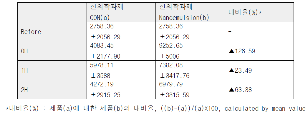 시간에 따른 20μm이내 시험물질 함유량