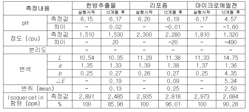 한방추출물을 포접한 리포좀 및 마이크로에멀젼의 안정성