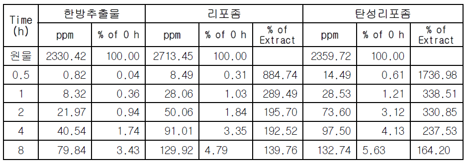 한방추출물 및 그것을 포접한 리포좀, 탄성리포좀의 경피흡수도