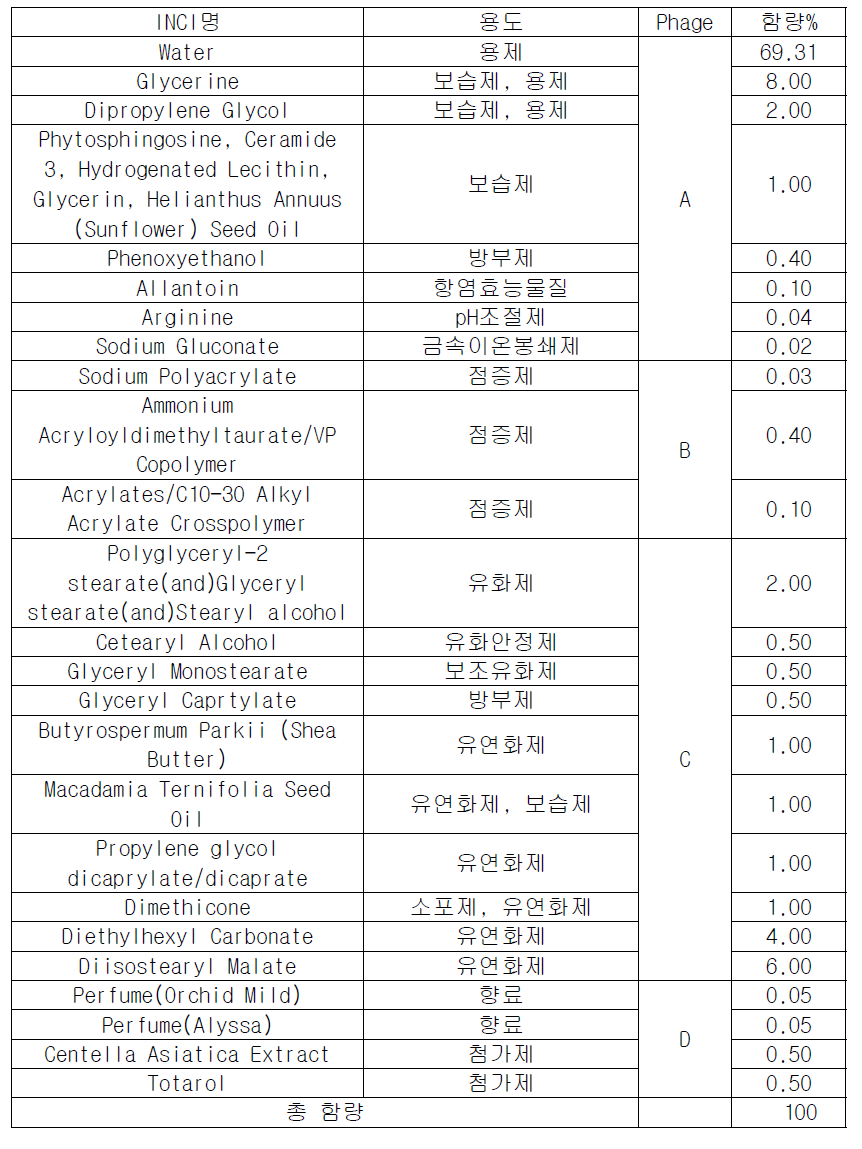 유화 타입 (non-PEG system) 처방>