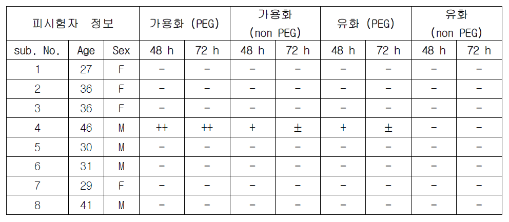 기본 제형의 Patch test 결과