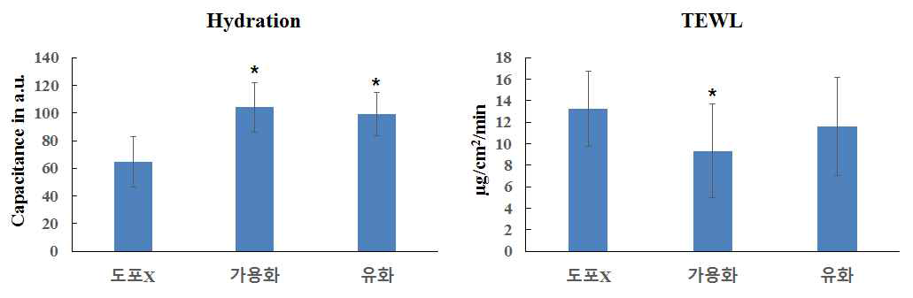 기본 제형을 피부에 도포한 후의 피부수분 함유량 및 경피수분손실량