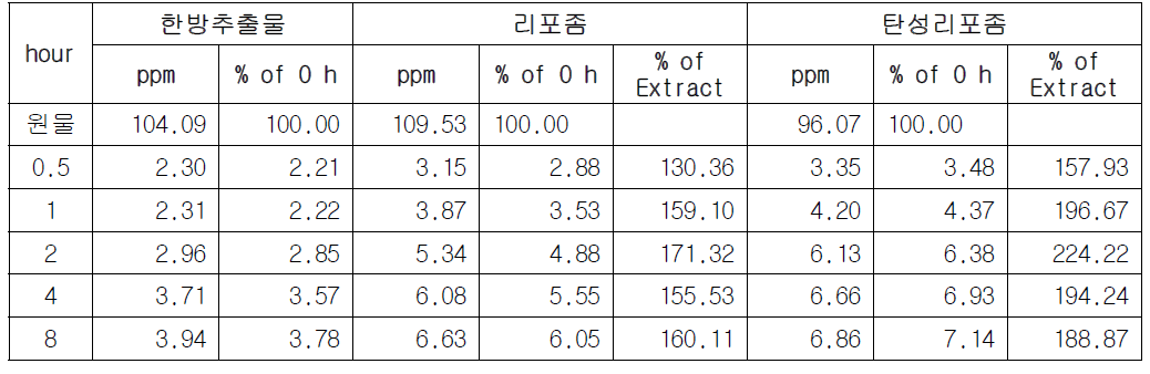 가용화 타입(non PEG system)에서의 리포좀 및 탄성리포좀의 경피흡수도