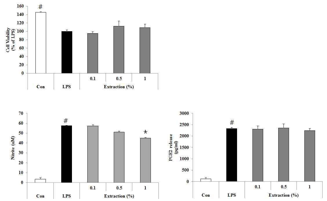 Raw264.7에서 한방추출물이 세포생존률, NO 및 PGE2 생성에 미치는 영향