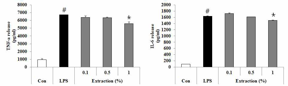 Raw264.7에서 한방추출물이 TNFα 및 IL-6 생성에 미치는 영향
