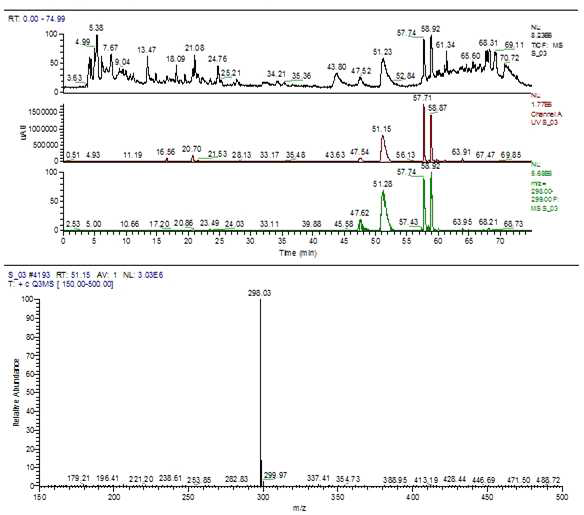 삼백초 용매분획물의 LC-MS Spectrum