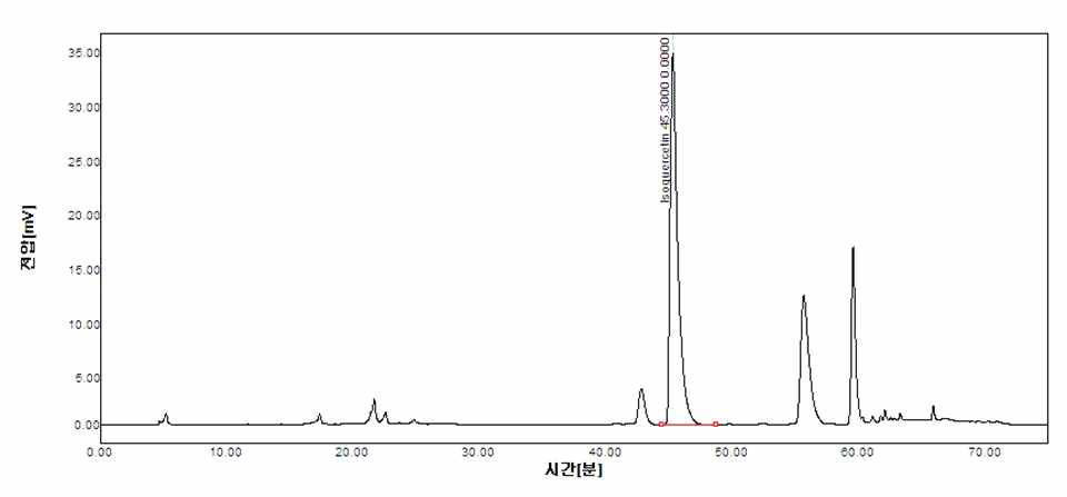 삼백초(산지:경북 영천) 추출물의 HPLC Spectrum