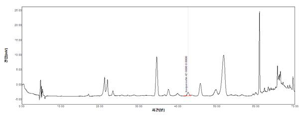 더위지기(산지:경북 영천) 추출물의 HPLC Spectrum