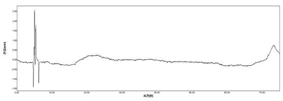 와송 n-Hexane fr.의 HPLC Spectrum