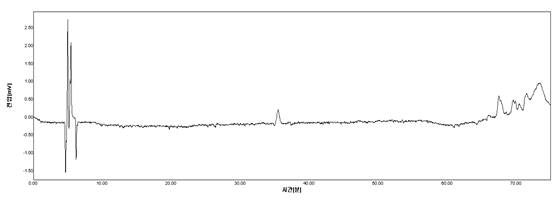 더위지기 n-Hexane fr.의 HPLC Spectrum