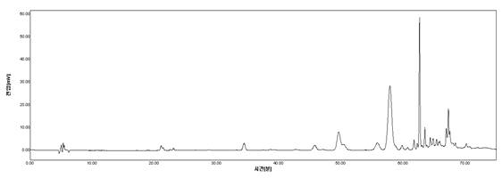 더위지기 EtOAc fr.의 HPLC Spectrum