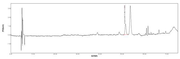 삼백초 & 와송 & 하엽 실시예 2의 HPLC Spectrum