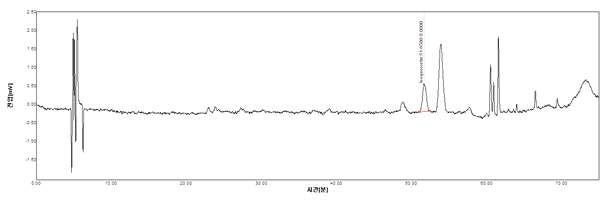 삼백초 & 와송 & 하엽 실시예 4의 HPLC Spectrum