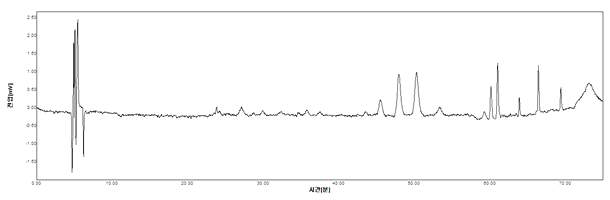 삼백초 & 와송 & 하엽 실시예 6의 HPLC Spectrum