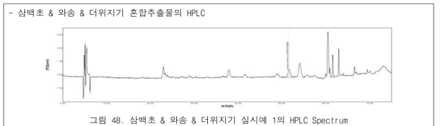 삼백초 & 와송 & 더위지기 실시예 1의 HPLC Spectrum