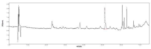 삼백초 & 와송 & 더위지기 실시예 2의 HPLC Spectrum