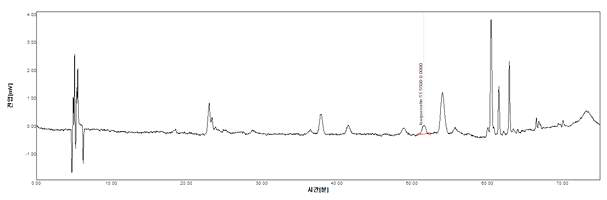 삼백초 & 와송 & 더위지기 실시예 3의 HPLC Spectrum