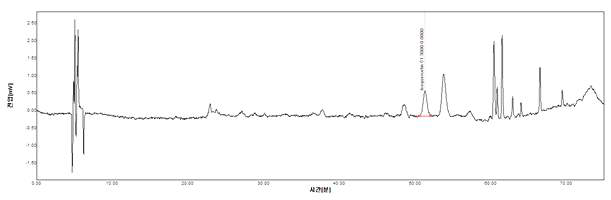 삼백초 & 와송 & 더위지기 실시예 4의 HPLC Spectrum