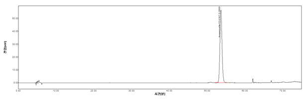 Dermasome IQ의 HPLC Spectrum