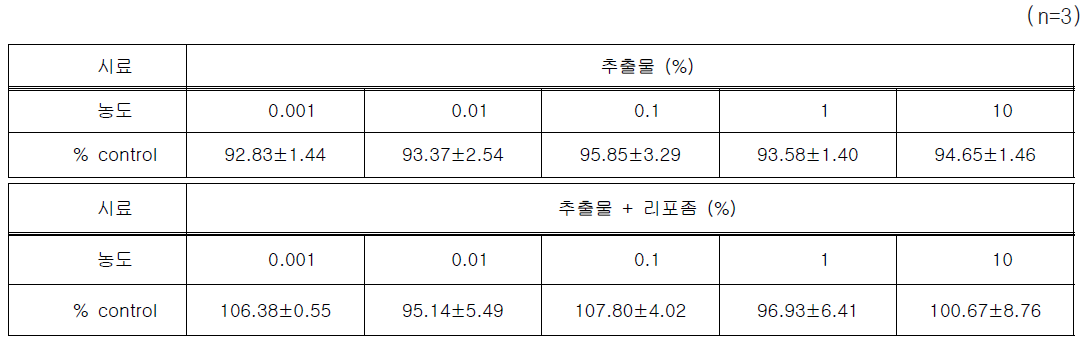 2가지 시료의 세포독성율