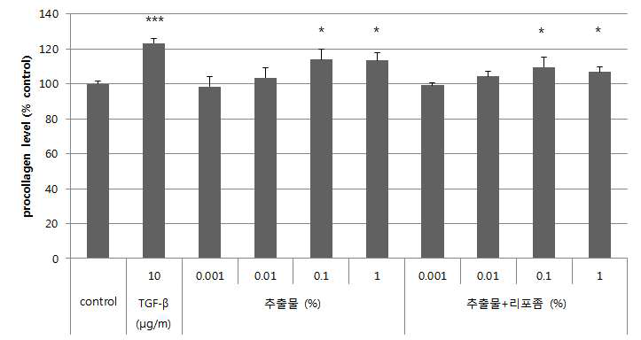 2가지 시료의 procollagen 합성능 평가