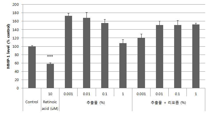 2가지 시료의 MMP-1 저해능 평가