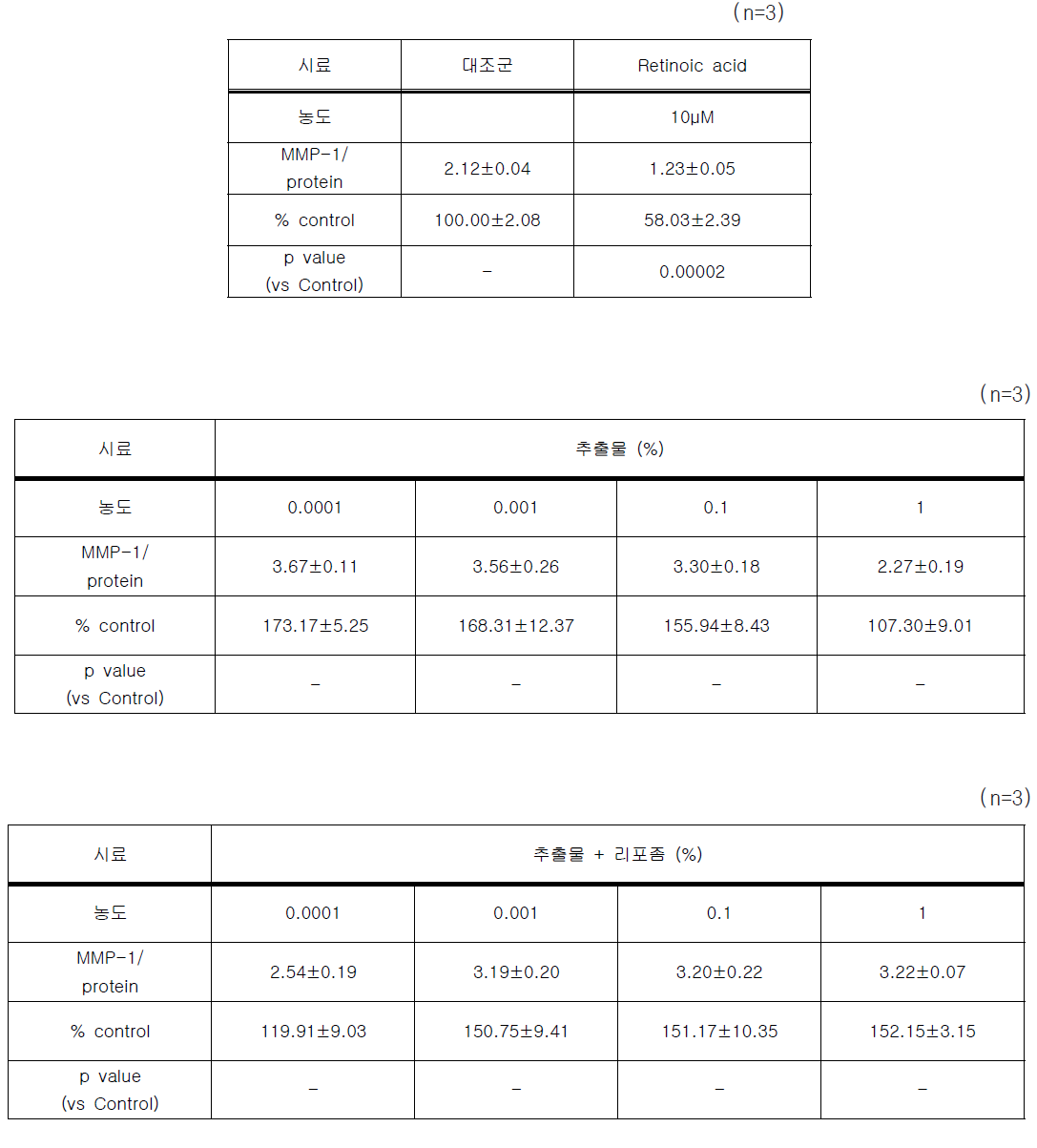 2가지 시료의 MMP-1 억제능 및 p Value