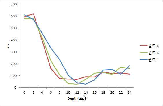 깊이에 따른 시험제품 투과 정도
