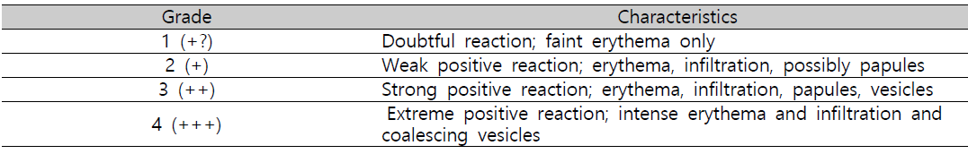 Scoring criteria of skin reaction (ICDRG)