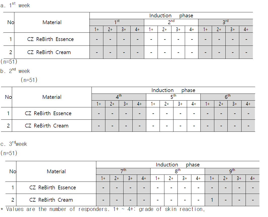 Results of induction phase for skin irritation potential