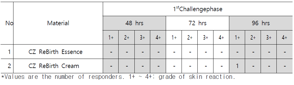 Results of 1st-challenge phase for skin sensitization potential