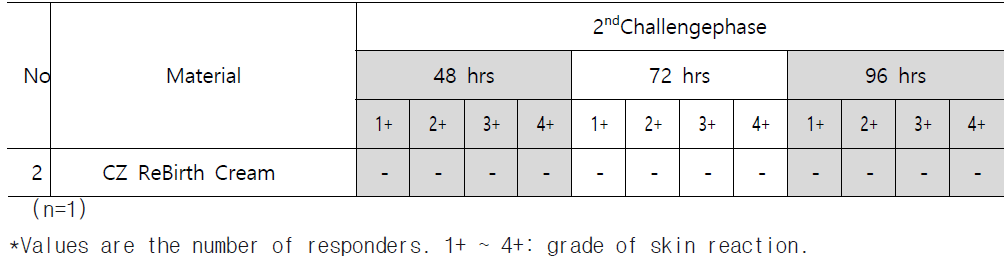 Results of 2nd-challenge phase for skin sensitization potential