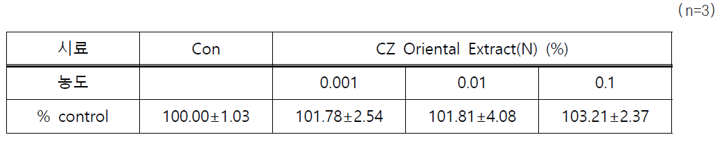 CZ Oriental Extract(N)의 세포독성율
