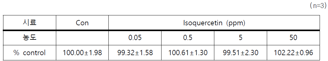 Isoquercetin의 세포 독성율