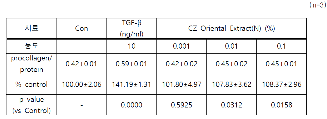 CZ Oriental Extract(N)의 procollagen 합성능 및 p Value