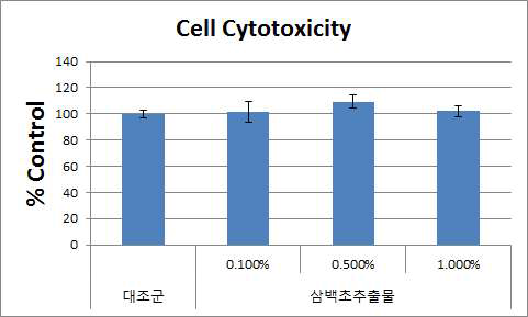 삼백초추출물의 세포독성