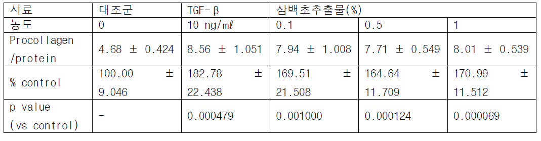 삼백초추출물의 Procollagen 합성능 및 p value