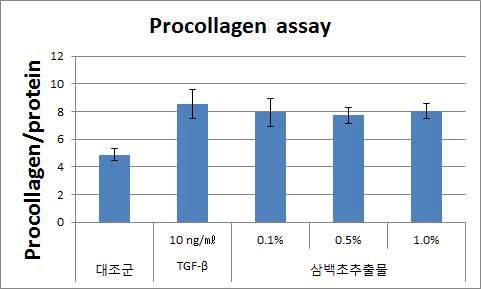 삼백초추출물의 Procollagen 합성능 평가 결과