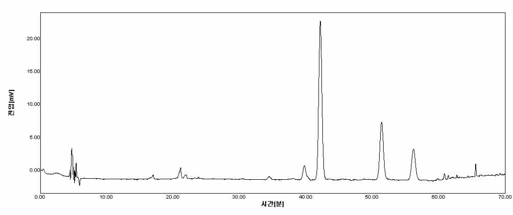 삼백초추출물의 HPLC Spectrum