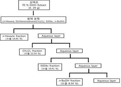 삼백초추출물의 용매분획